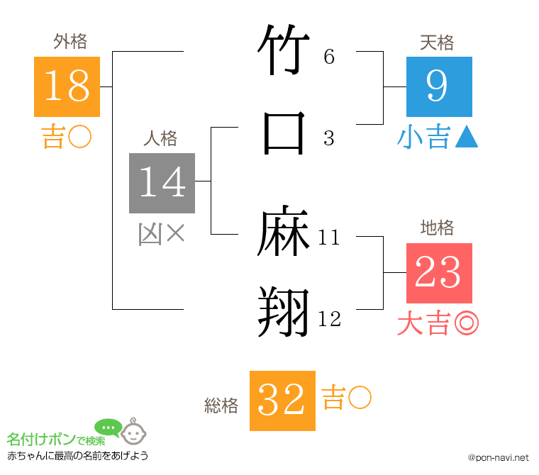 竹口 麻翔さんの姓名判断結果