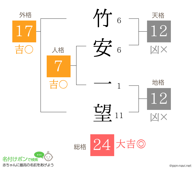 竹安 一望さんの姓名判断結果