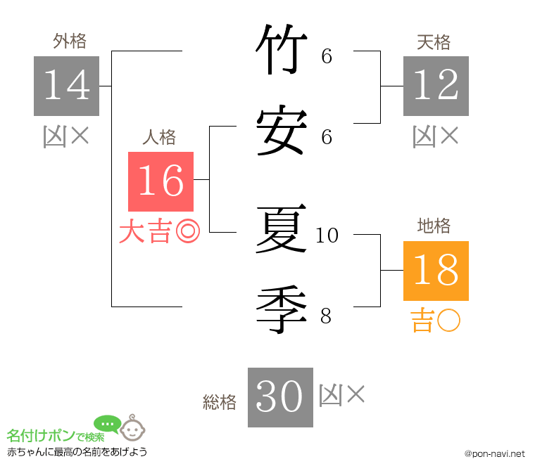竹安 夏季さんの姓名判断結果