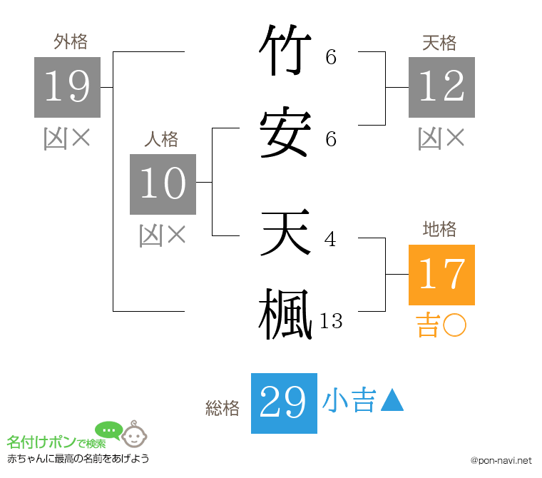 竹安 天楓さんの姓名判断結果