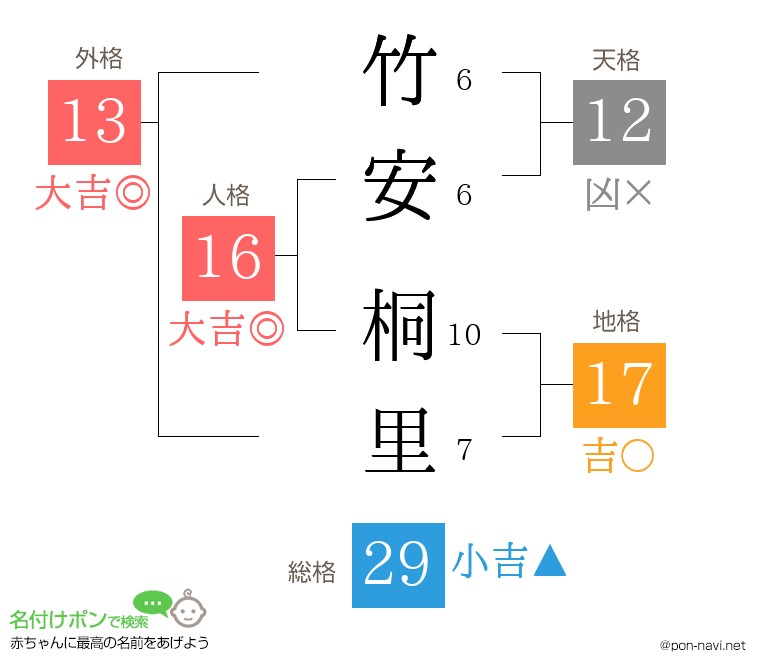 竹安 桐里さんの姓名判断結果