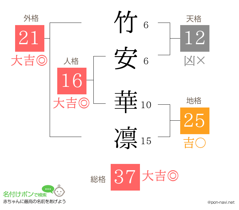 竹安 華凛さんの姓名判断結果
