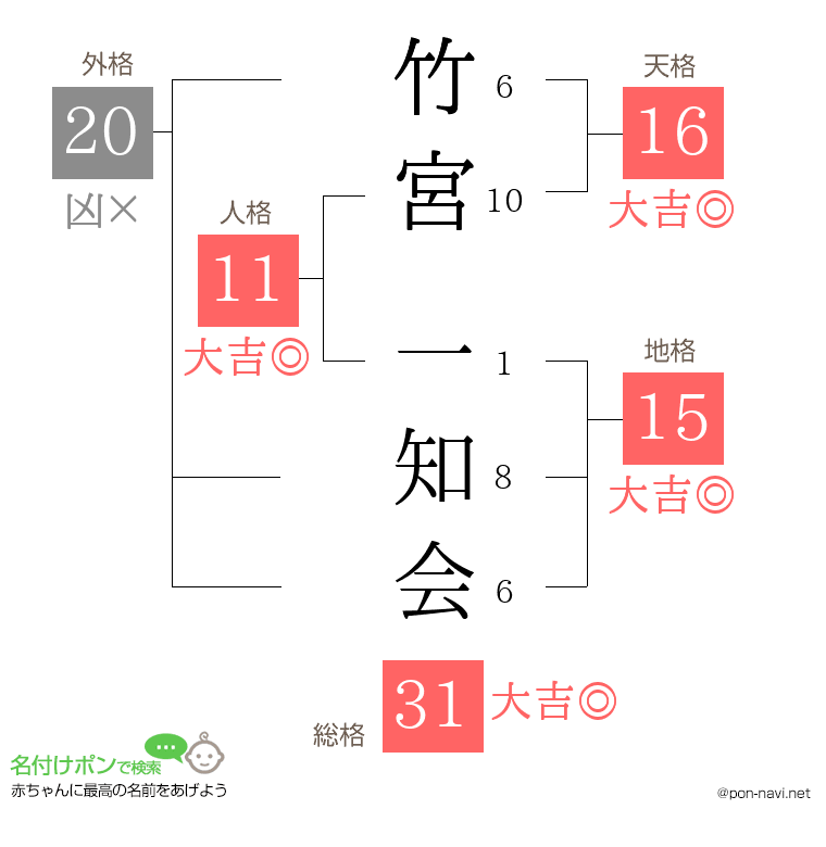 竹宮 一知会さんの姓名判断結果