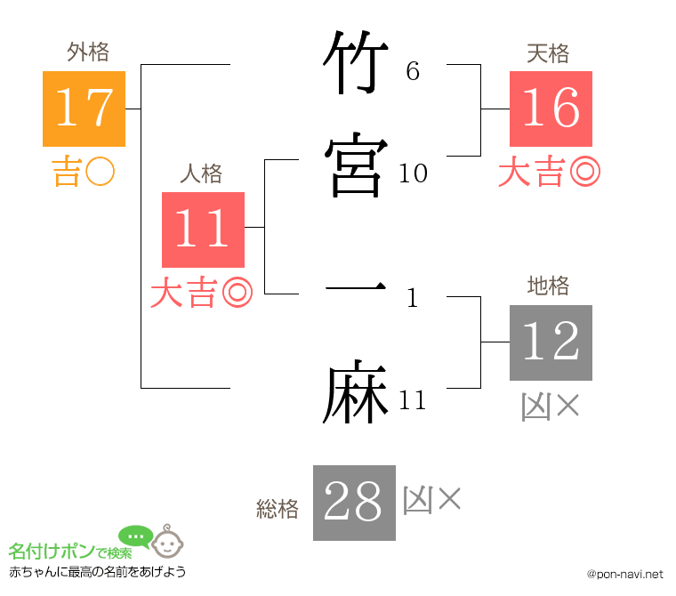 竹宮 一麻さんの姓名判断結果