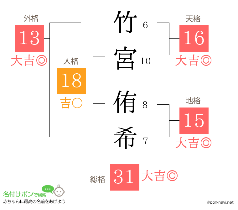 竹宮 侑希さんの姓名判断結果