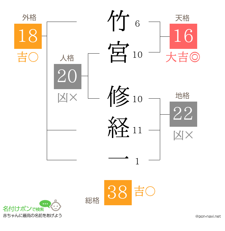 竹宮 修経一さんの姓名判断結果