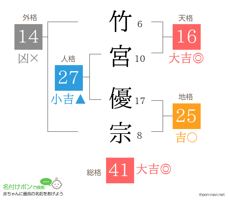 竹宮 優宗さんの姓名判断結果