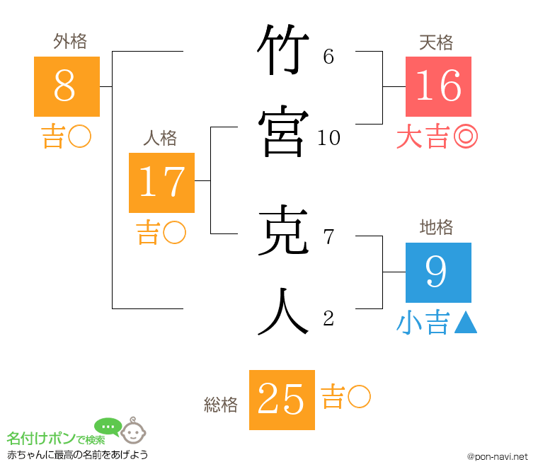 竹宮 克人さんの姓名判断結果