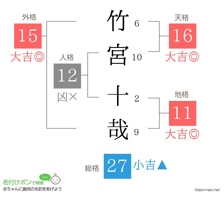 竹宮 十哉さんの姓名判断結果