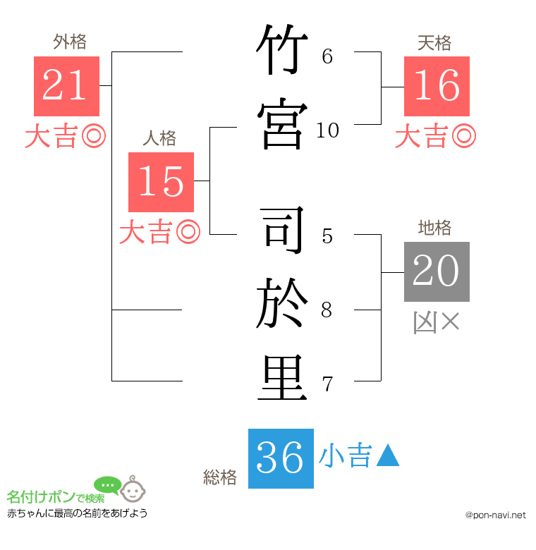 竹宮 司於里さんの姓名判断結果
