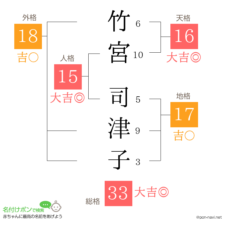 竹宮 司津子さんの姓名判断結果
