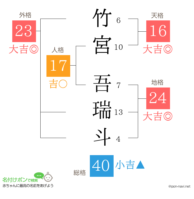 竹宮 吾瑞斗さんの姓名判断結果