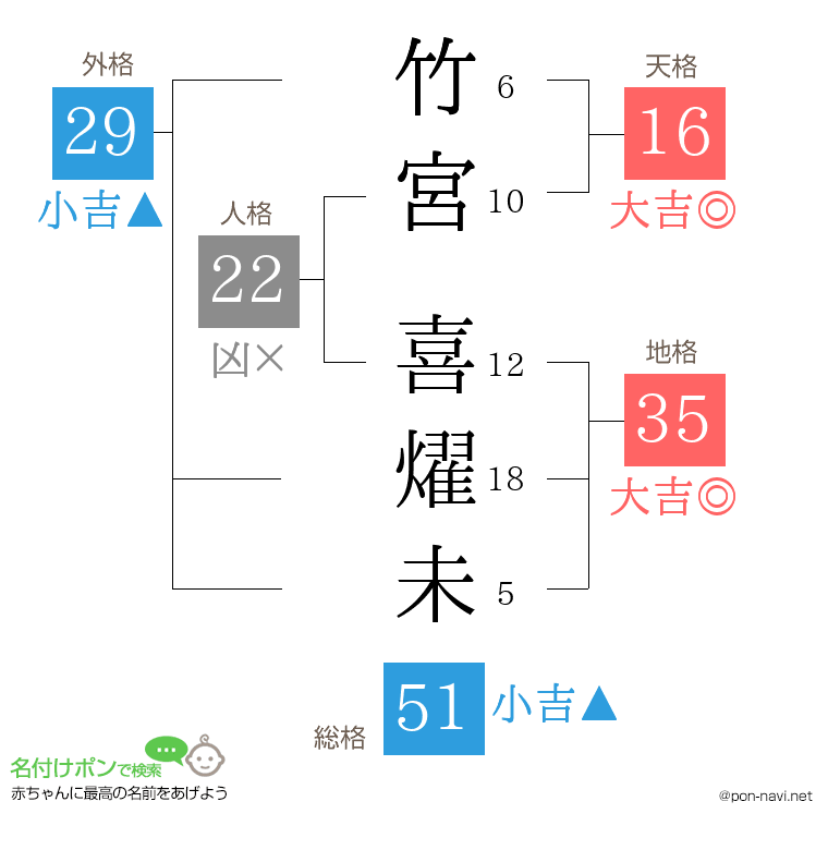 竹宮 喜燿未さんの姓名判断結果