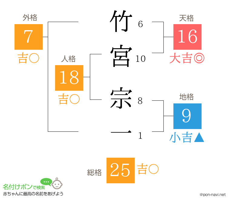 竹宮 宗一さんの姓名判断結果