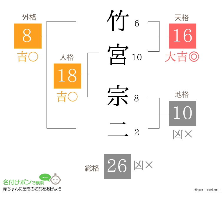 竹宮 宗二さんの姓名判断結果