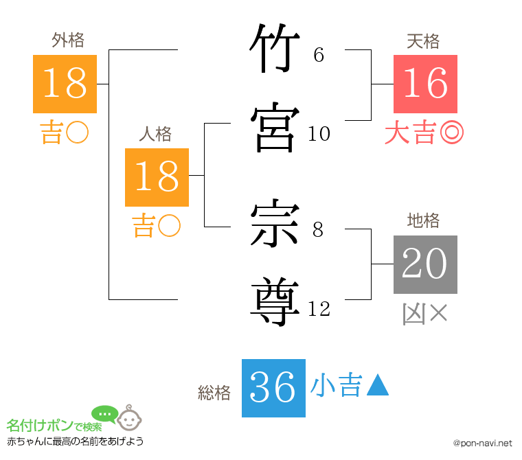 竹宮 宗尊さんの姓名判断結果