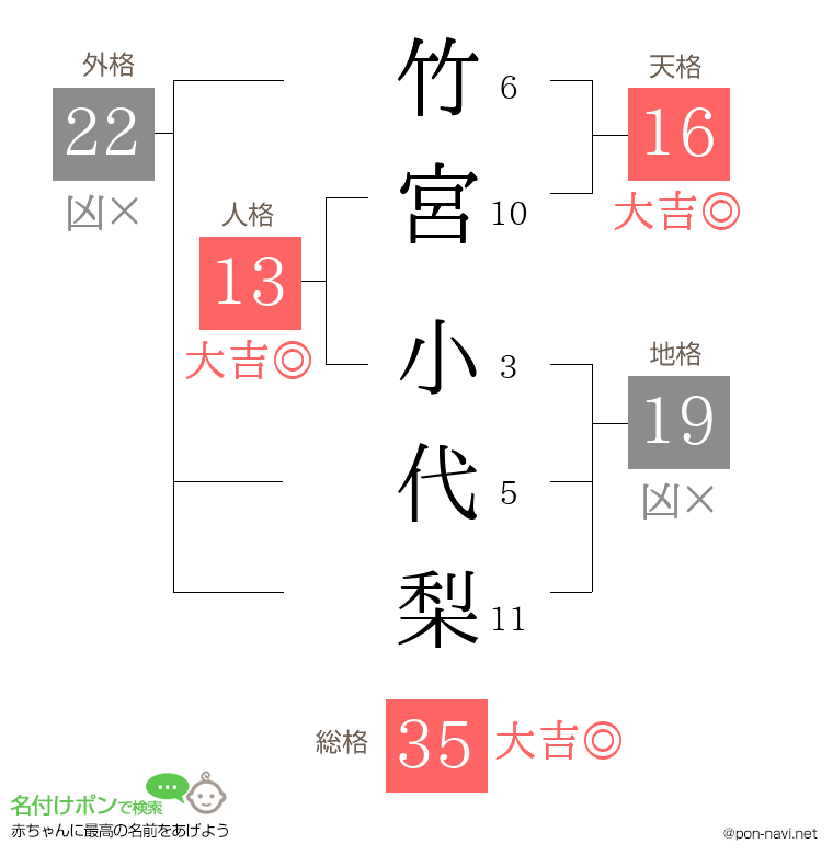 竹宮 小代梨さんの姓名判断結果
