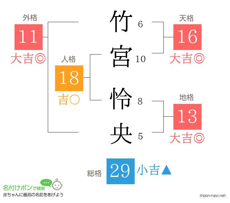 竹宮 怜央さんの姓名判断結果