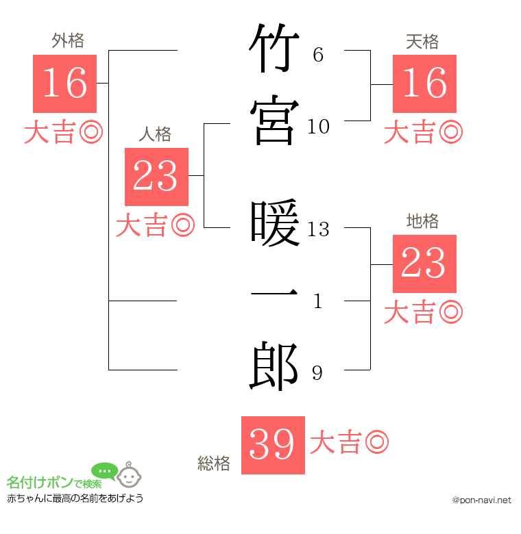 竹宮 暖一郎さんの姓名判断結果