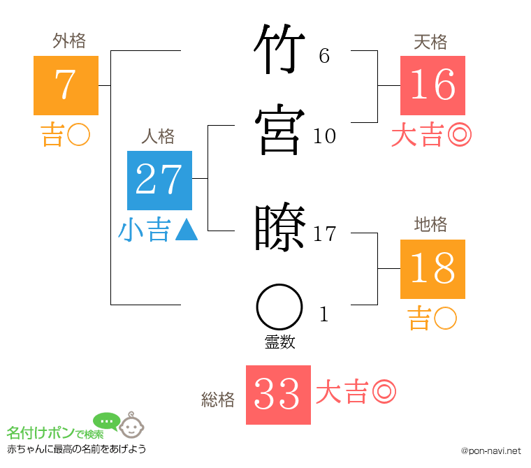 竹宮 瞭さんの姓名判断結果