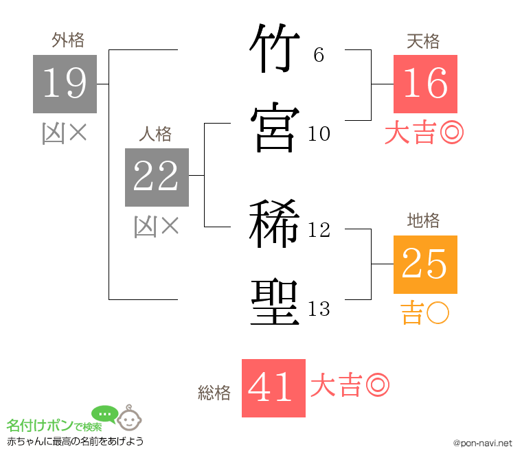 竹宮 稀聖さんの姓名判断結果