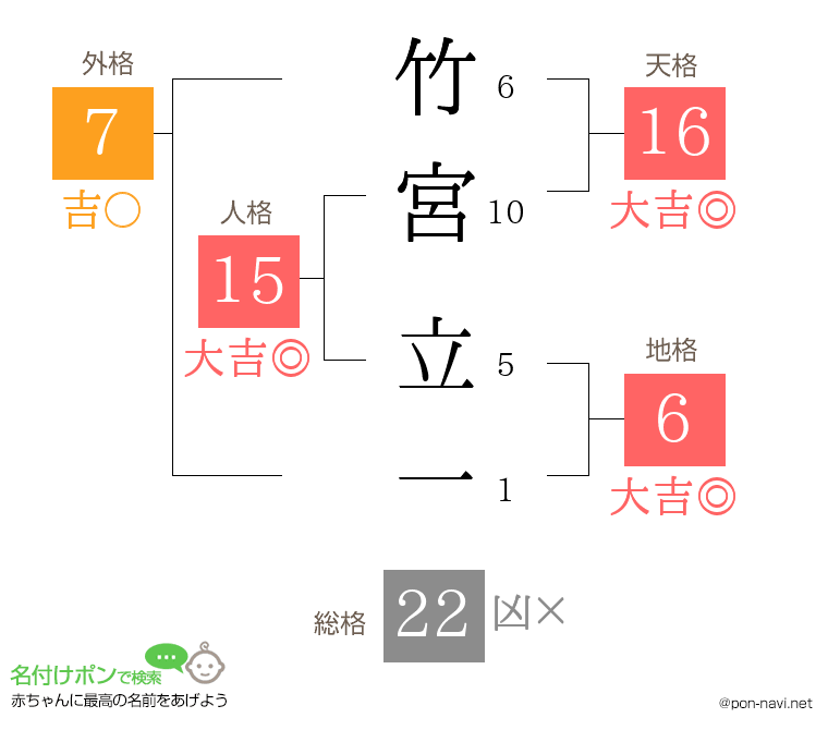 竹宮 立一さんの姓名判断結果