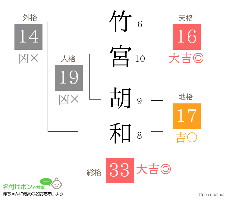 竹宮 胡和さんの姓名判断結果
