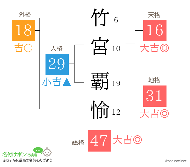 竹宮 覇愉さんの姓名判断結果