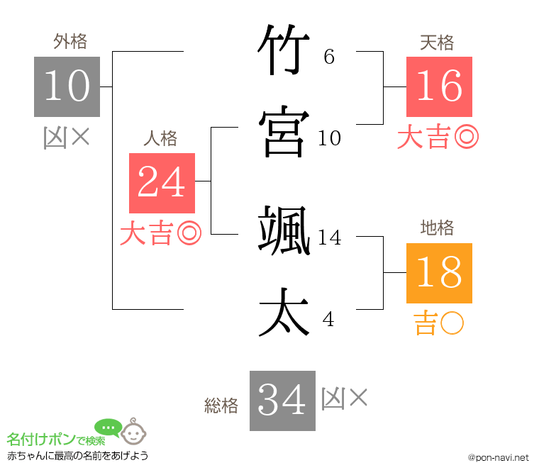 竹宮 颯太さんの姓名判断結果