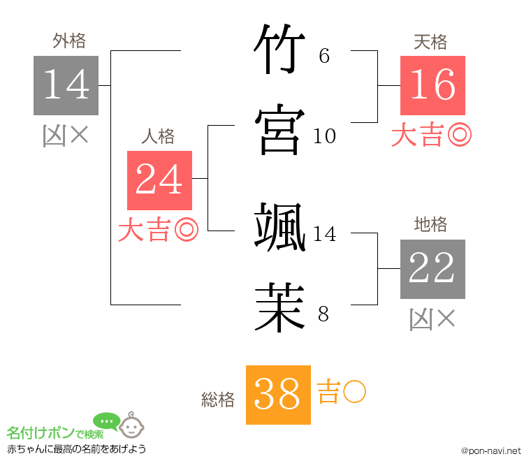 竹宮 颯茉さんの姓名判断結果