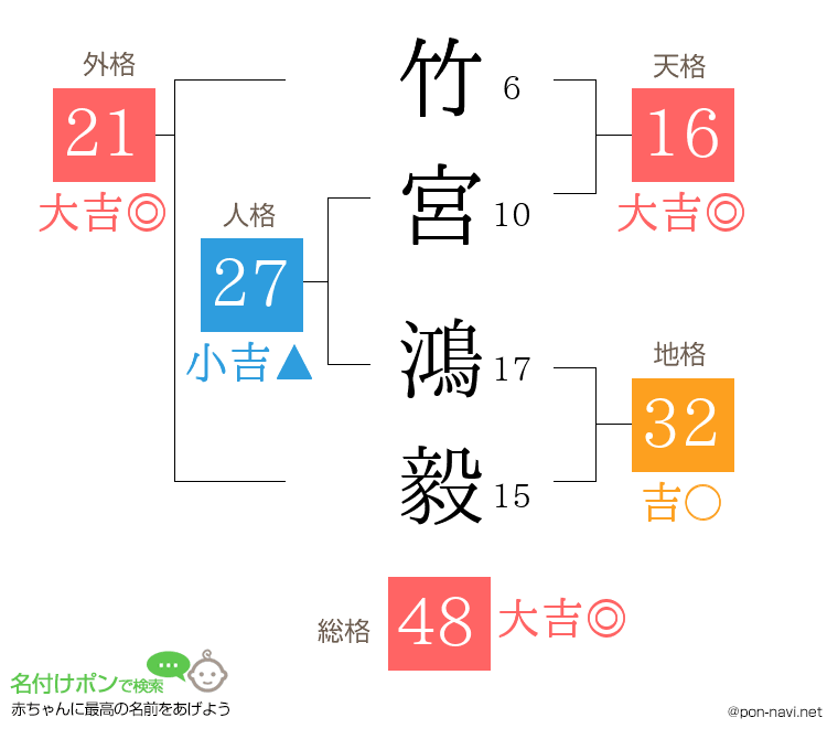竹宮 鴻毅さんの姓名判断結果