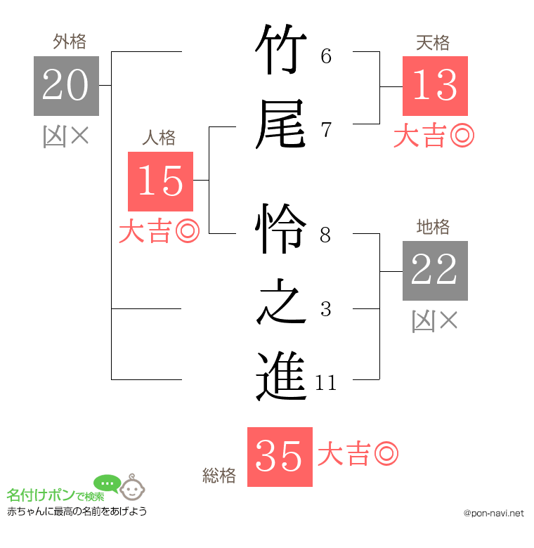 竹尾 怜之進さんの姓名判断結果