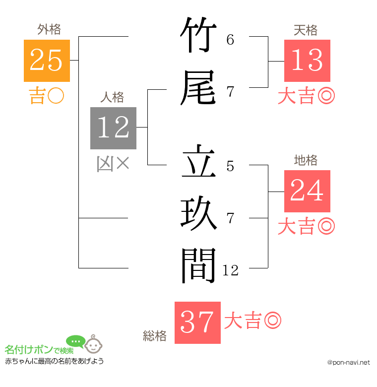 竹尾 立玖間さんの姓名判断結果