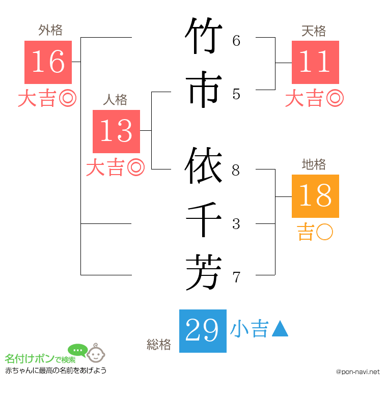 竹市 依千芳さんの姓名判断結果