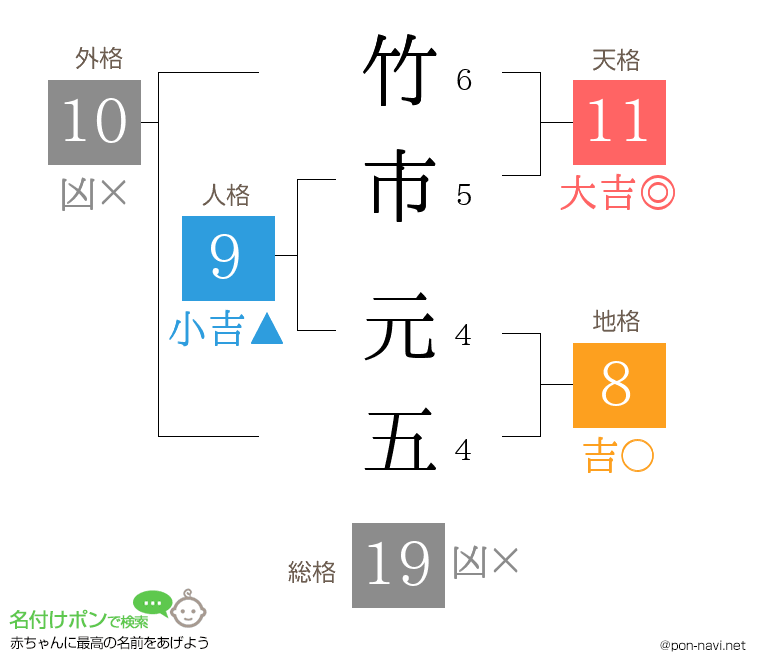 竹市 元五さんの姓名判断結果