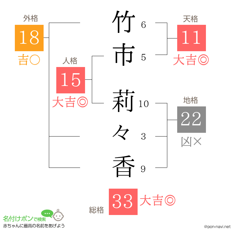 竹市 莉々香さんの姓名判断結果