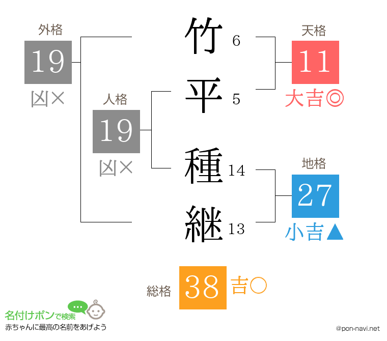 竹平 種継さんの姓名判断結果