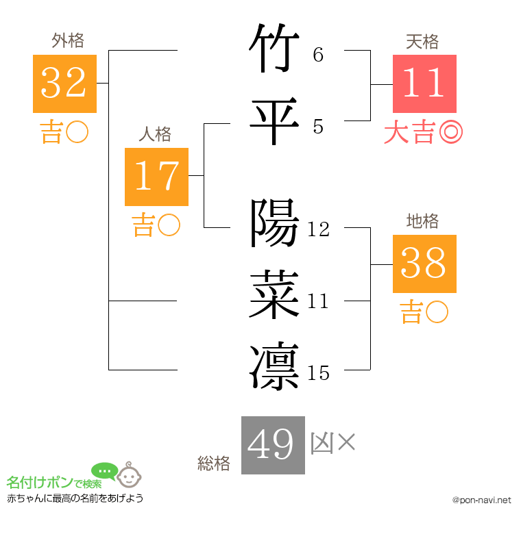 竹平 陽菜凛さんの姓名判断結果