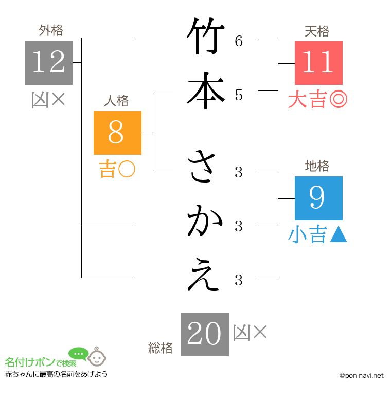竹本 さかえさんの姓名判断結果