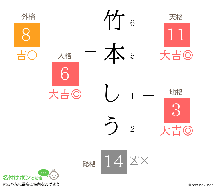 竹本 しうさんの姓名判断結果