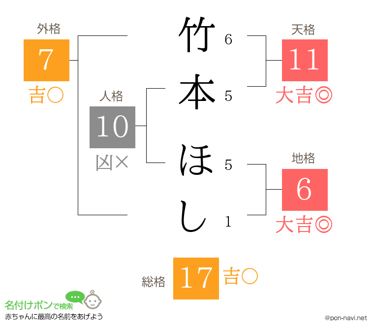 竹本 ほしさんの姓名判断結果