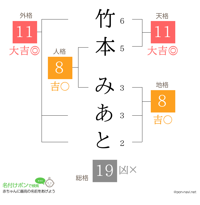 竹本 みあとさんの姓名判断結果