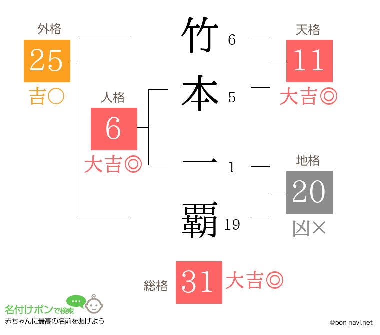竹本 一覇さんの姓名判断結果