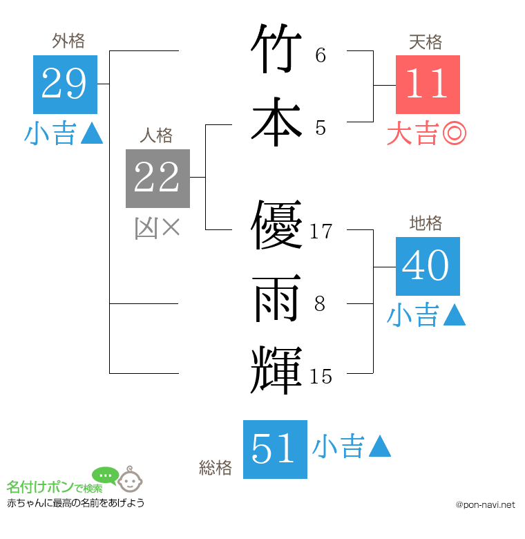 竹本 優雨輝さんの姓名判断結果