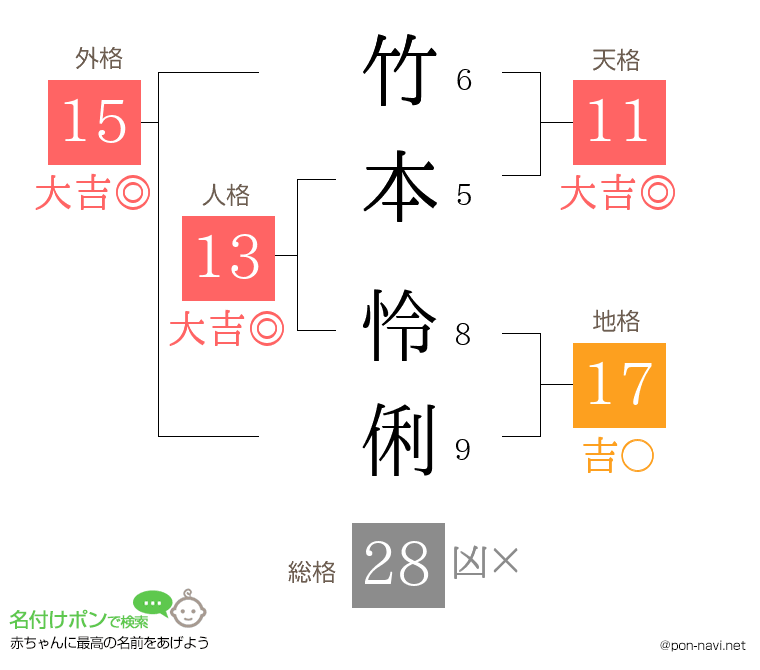 竹本 怜俐さんの姓名判断結果
