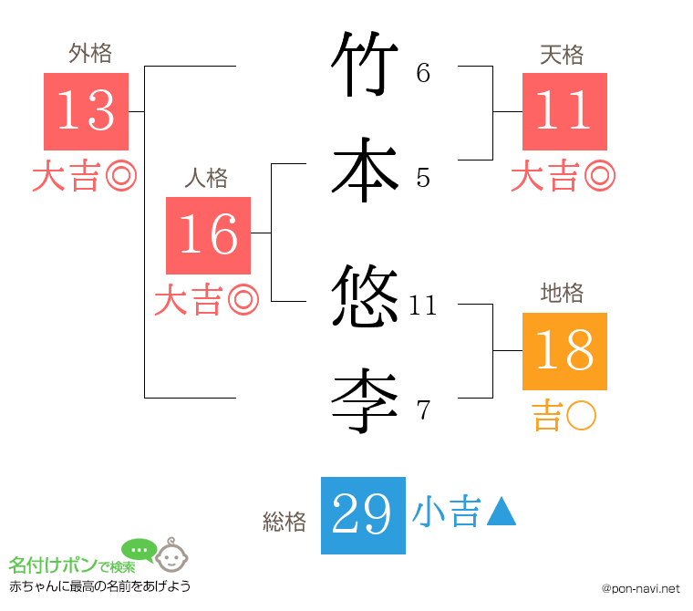 竹本 悠李さんの姓名判断結果