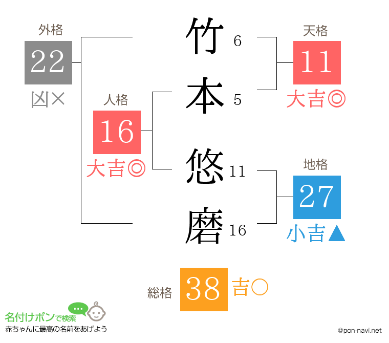 竹本 悠磨さんの姓名判断結果