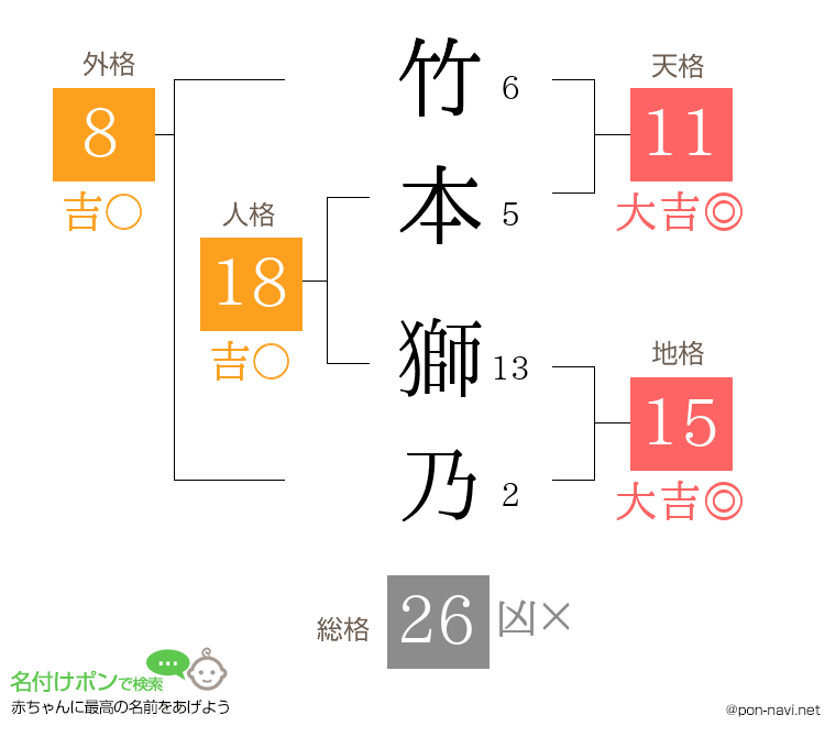 竹本 獅乃さんの姓名判断結果