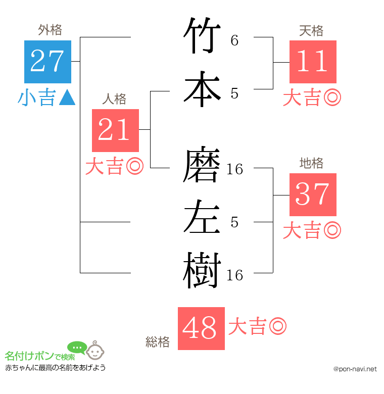竹本 磨左樹さんの姓名判断結果