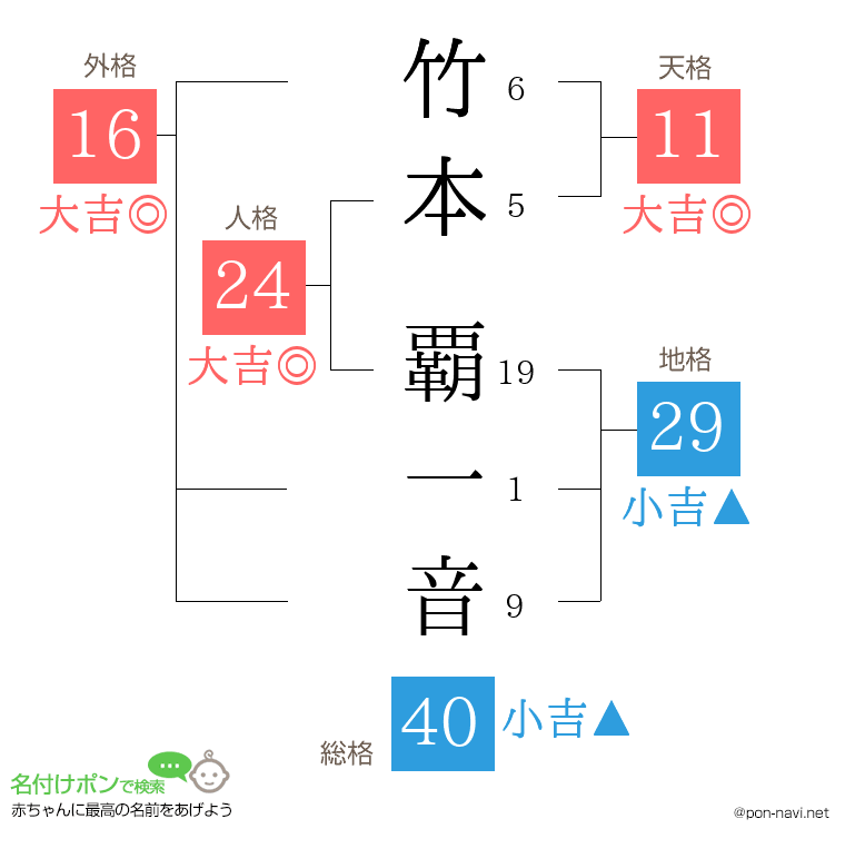 竹本 覇一音さんの姓名判断結果